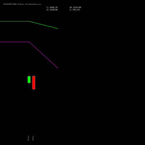 BANKNIFTY 52000 CE CALL indicators chart analysis Nifty Bank options price chart strike 52000 CALL