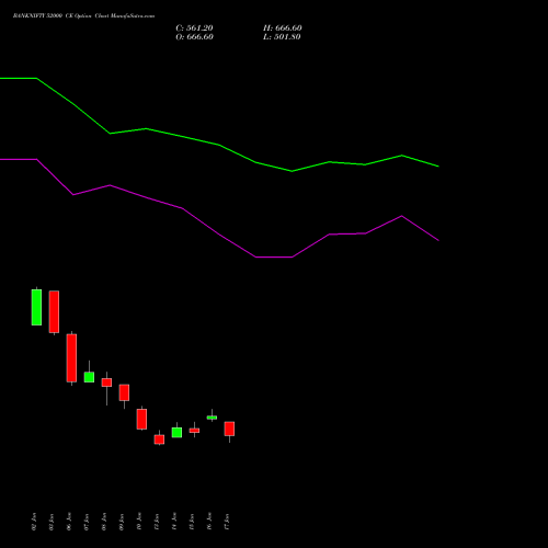 BANKNIFTY 52000 CE CALL indicators chart analysis Nifty Bank options price chart strike 52000 CALL