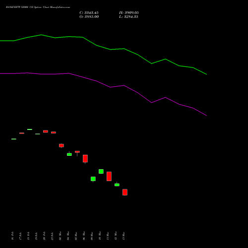 BANKNIFTY 52000 CE (CALL) 28 April 2026 options price chart analysis Nifty Bank 
