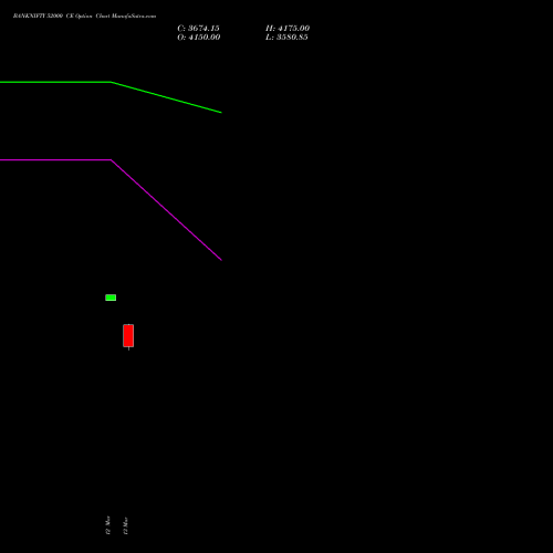 BANKNIFTY 52000 CE (CALL) 26 May 2026 options price chart analysis Nifty Bank 