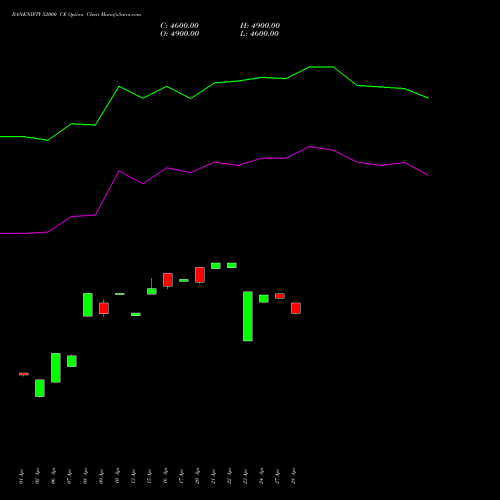 BANKNIFTY 52000 CE (CALL) 30 June 2026 options price chart analysis Nifty Bank 