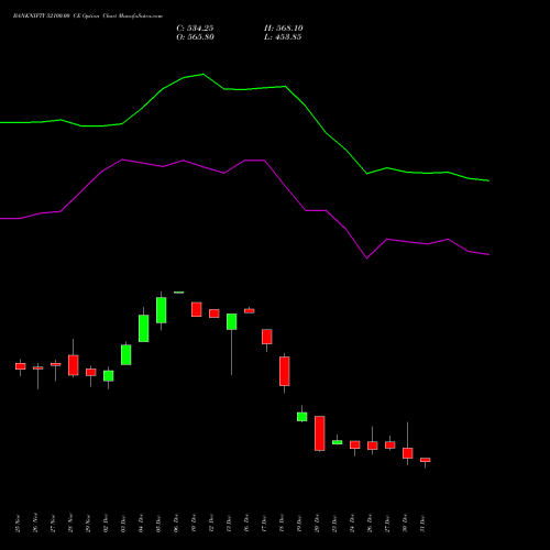 BANKNIFTY 52100.00 CE CALL indicators chart analysis Nifty Bank options price chart strike 52100.00 CALL