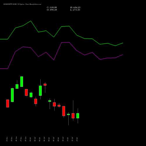 BANKNIFTY 52100 CE CALL indicators chart analysis Nifty Bank options price chart strike 52100 CALL