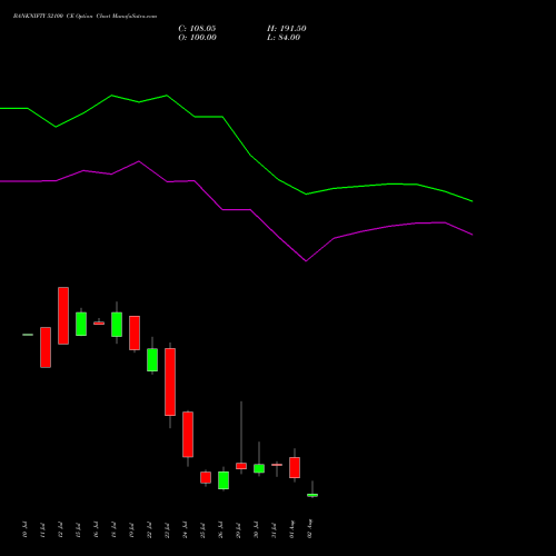BANKNIFTY 52100 CE CALL indicators chart analysis Nifty Bank options price chart strike 52100 CALL