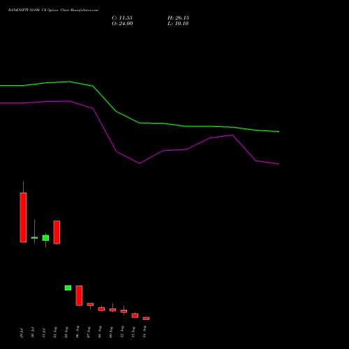 BANKNIFTY 52100 CE CALL indicators chart analysis Nifty Bank options price chart strike 52100 CALL