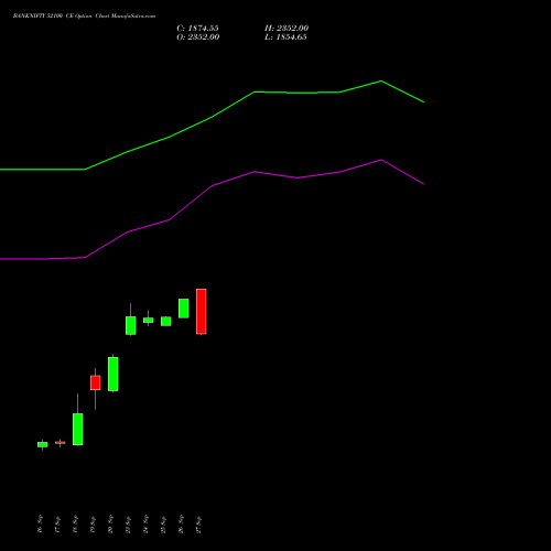 BANKNIFTY 52100 CE CALL indicators chart analysis Nifty Bank options price chart strike 52100 CALL