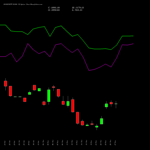 BANKNIFTY 52100 CE CALL indicators chart analysis Nifty Bank options price chart strike 52100 CALL