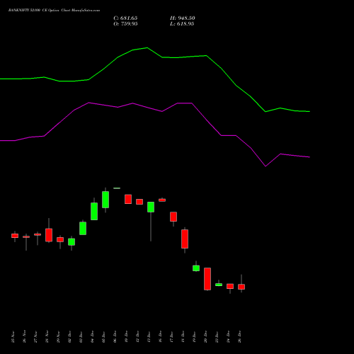 BANKNIFTY 52100 CE CALL indicators chart analysis Nifty Bank options price chart strike 52100 CALL