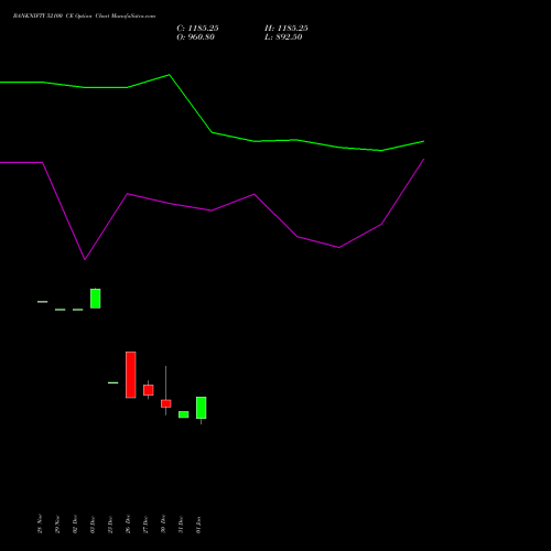 BANKNIFTY 52100 CE CALL indicators chart analysis Nifty Bank options price chart strike 52100 CALL