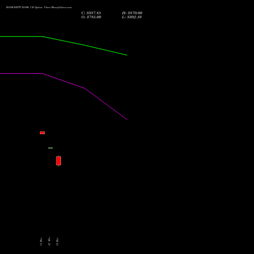 BANKNIFTY 52100 CE (CALL) 28 April 2026 options price chart analysis Nifty Bank 