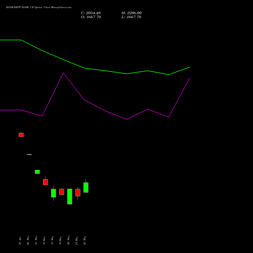 BANKNIFTY 52100 CE (CALL) 26 May 2026 options price chart analysis Nifty Bank 