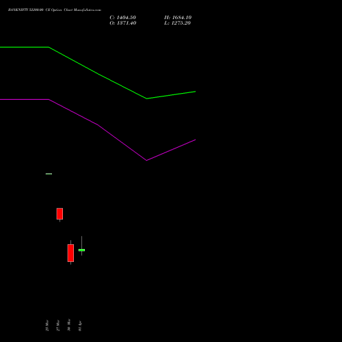 BANKNIFTY 52200.00 CE (CALL) 28 April 2026 options price chart analysis Nifty Bank 