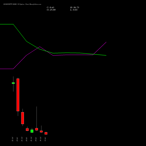 BANKNIFTY 52200 CE CALL indicators chart analysis Nifty Bank options price chart strike 52200 CALL