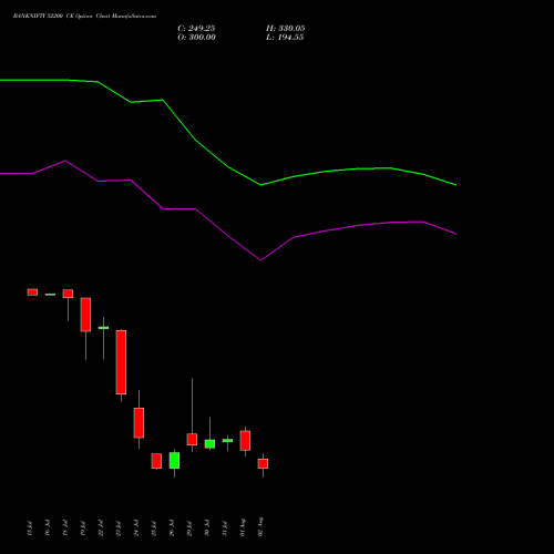 BANKNIFTY 52200 CE CALL indicators chart analysis Nifty Bank options price chart strike 52200 CALL