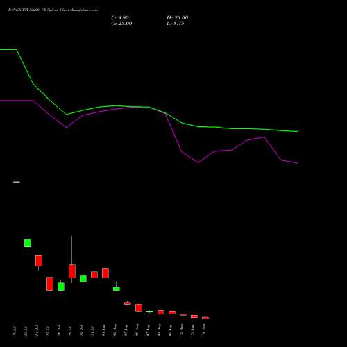 BANKNIFTY 52200 CE CALL indicators chart analysis Nifty Bank options price chart strike 52200 CALL