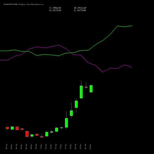 BANKNIFTY 52200 CE CALL indicators chart analysis Nifty Bank options price chart strike 52200 CALL