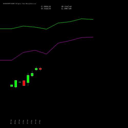 BANKNIFTY 52200 CE CALL indicators chart analysis Nifty Bank options price chart strike 52200 CALL