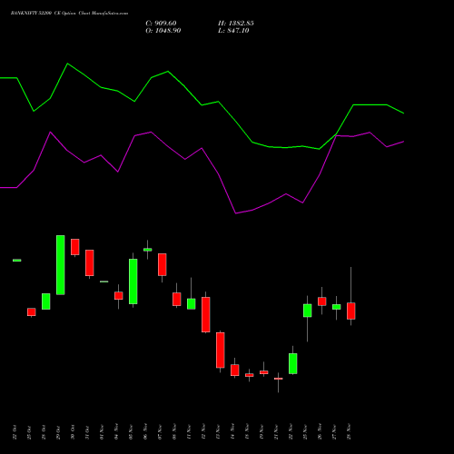 BANKNIFTY 52200 CE CALL indicators chart analysis Nifty Bank options price chart strike 52200 CALL