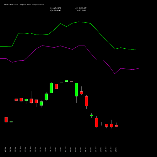 BANKNIFTY 52200 CE CALL indicators chart analysis Nifty Bank options price chart strike 52200 CALL