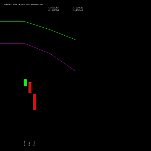 BANKNIFTY 52200 CE CALL indicators chart analysis Nifty Bank options price chart strike 52200 CALL