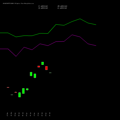 BANKNIFTY 52200 CE (CALL) 26 May 2026 options price chart analysis Nifty Bank 