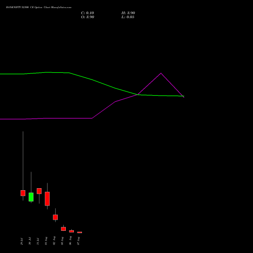 BANKNIFTY 52300 CE CALL indicators chart analysis Nifty Bank options price chart strike 52300 CALL