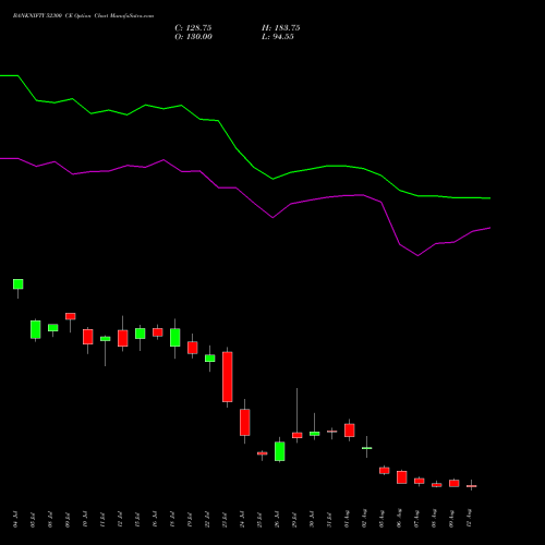 BANKNIFTY 52300 CE CALL indicators chart analysis Nifty Bank options price chart strike 52300 CALL