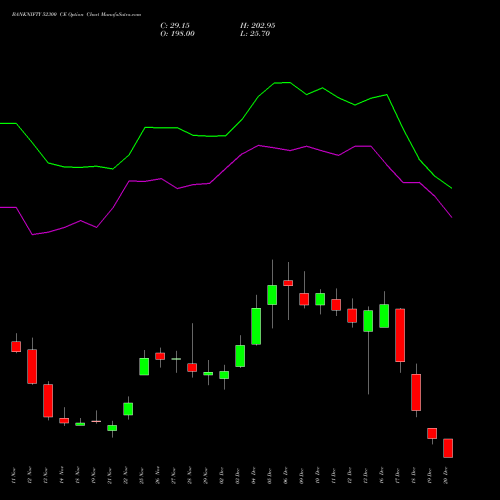 BANKNIFTY 52300 CE CALL indicators chart analysis Nifty Bank options price chart strike 52300 CALL