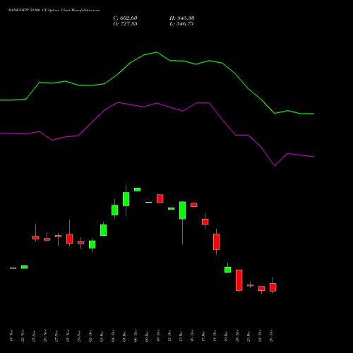 BANKNIFTY 52300 CE CALL indicators chart analysis Nifty Bank options price chart strike 52300 CALL