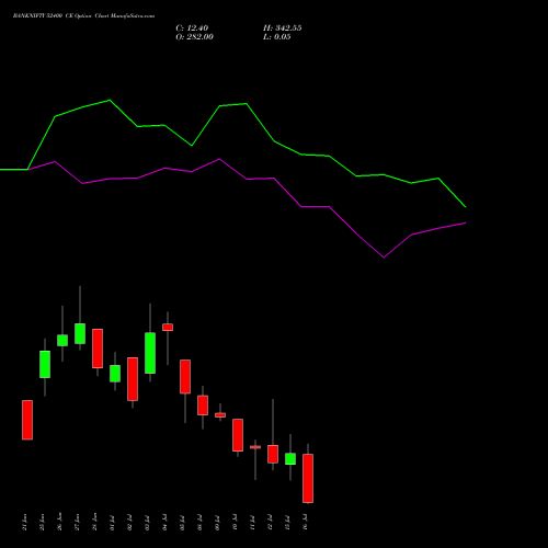 BANKNIFTY 52400 CE CALL indicators chart analysis Nifty Bank options price chart strike 52400 CALL