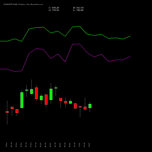 BANKNIFTY 52400 CE CALL indicators chart analysis Nifty Bank options price chart strike 52400 CALL