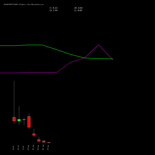 BANKNIFTY 52400 CE CALL indicators chart analysis Nifty Bank options price chart strike 52400 CALL