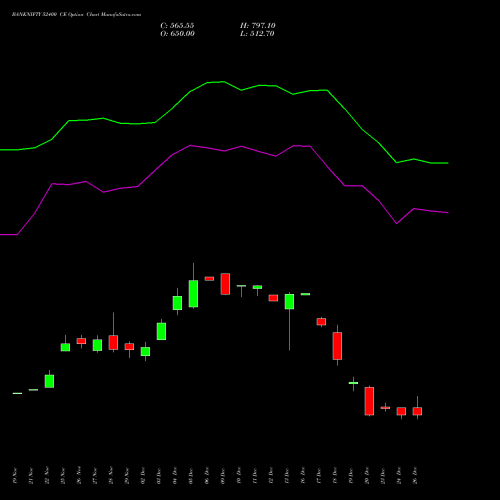 BANKNIFTY 52400 CE CALL indicators chart analysis Nifty Bank options price chart strike 52400 CALL