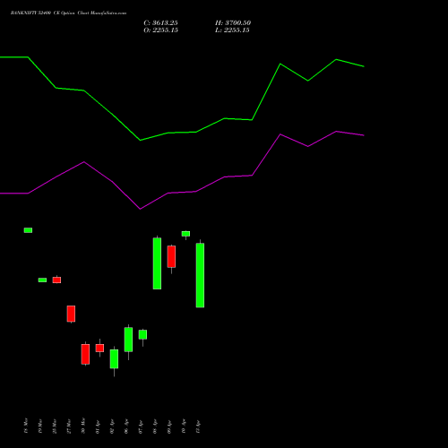 BANKNIFTY 52400 CE (CALL) 28 April 2026 options price chart analysis Nifty Bank 