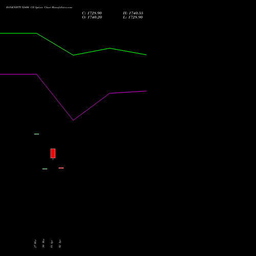 BANKNIFTY 52400 CE (CALL) 26 May 2026 options price chart analysis Nifty Bank 
