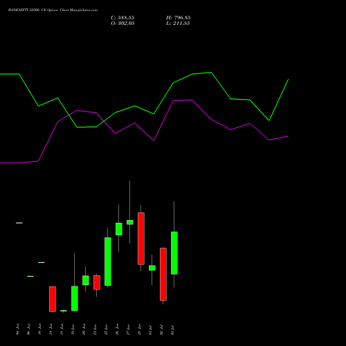 BANKNIFTY 52500 CE CALL indicators chart analysis Nifty Bank options price chart strike 52500 CALL