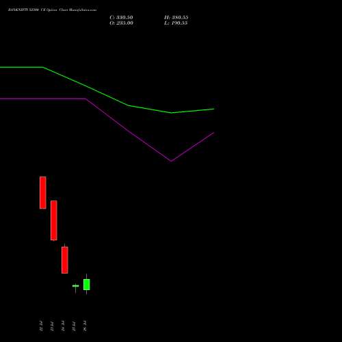 BANKNIFTY 52500 CE CALL indicators chart analysis Nifty Bank options price chart strike 52500 CALL