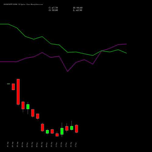 BANKNIFTY 52500 CE CALL indicators chart analysis Nifty Bank options price chart strike 52500 CALL