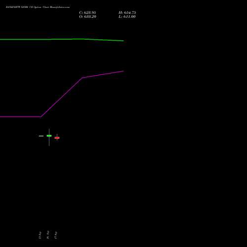 BANKNIFTY 52500 CE CALL indicators chart analysis Nifty Bank options price chart strike 52500 CALL