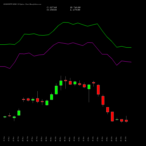 BANKNIFTY 52500 CE CALL indicators chart analysis Nifty Bank options price chart strike 52500 CALL