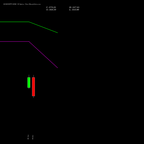 BANKNIFTY 52500 CE CALL indicators chart analysis Nifty Bank options price chart strike 52500 CALL