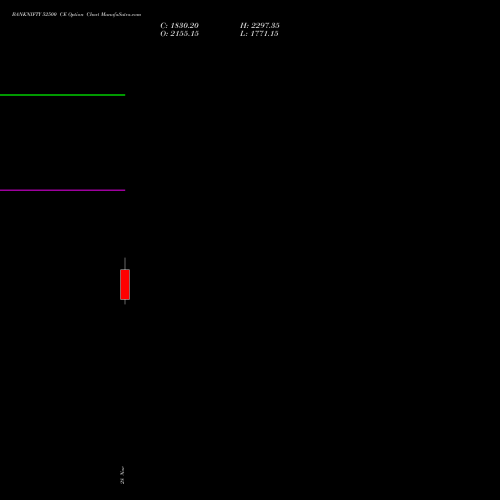 BANKNIFTY 52500 CE CALL indicators chart analysis Nifty Bank options price chart strike 52500 CALL