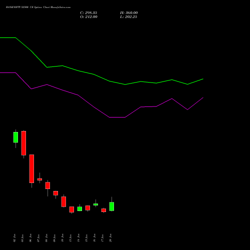 BANKNIFTY 52500 CE CALL indicators chart analysis Nifty Bank options price chart strike 52500 CALL