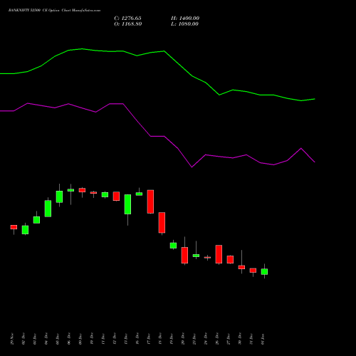 BANKNIFTY 52500 CE CALL indicators chart analysis Nifty Bank options price chart strike 52500 CALL