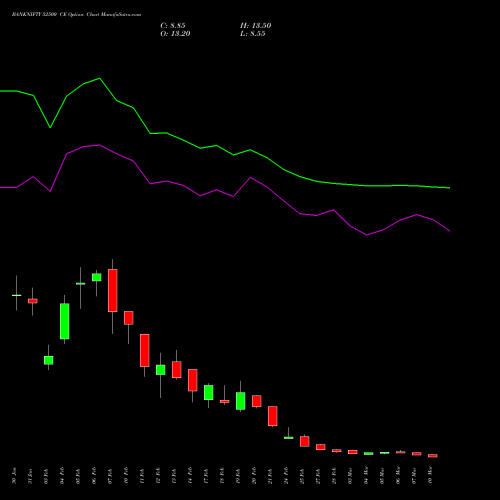 BANKNIFTY 52500 CE CALL indicators chart analysis Nifty Bank options price chart strike 52500 CALL