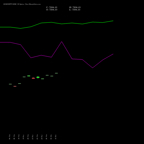 Live BANKNIFTY 52500 CE (CALL) 30 December 2025 options price chart analysis Nifty Bank 