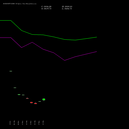 BANKNIFTY 52500 CE (CALL) 28 April 2026 options price chart analysis Nifty Bank 