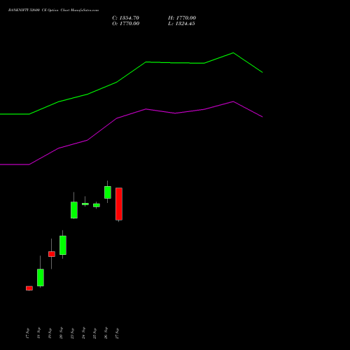 BANKNIFTY 52600 CE CALL indicators chart analysis Nifty Bank options price chart strike 52600 CALL