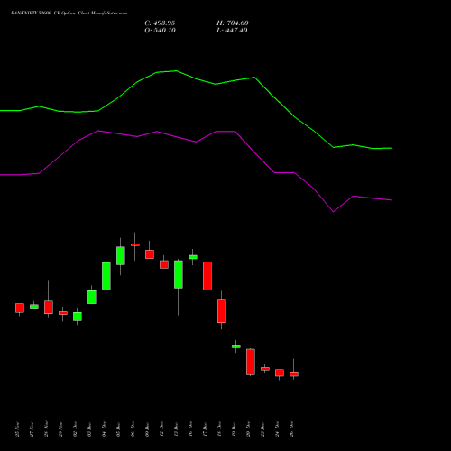 BANKNIFTY 52600 CE CALL indicators chart analysis Nifty Bank options price chart strike 52600 CALL