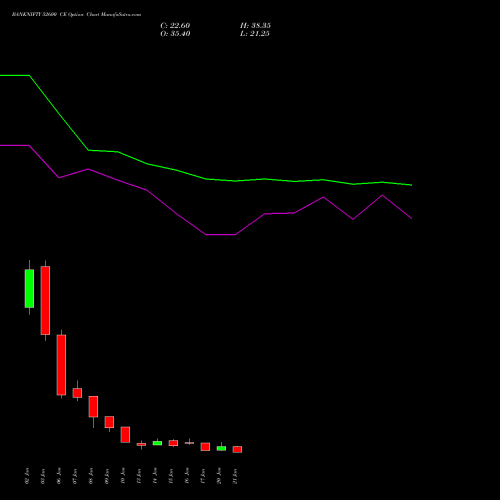 BANKNIFTY 52600 CE CALL indicators chart analysis Nifty Bank options price chart strike 52600 CALL